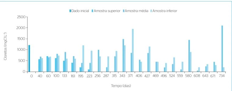 Figura 4 – Evolução dos cloretos.