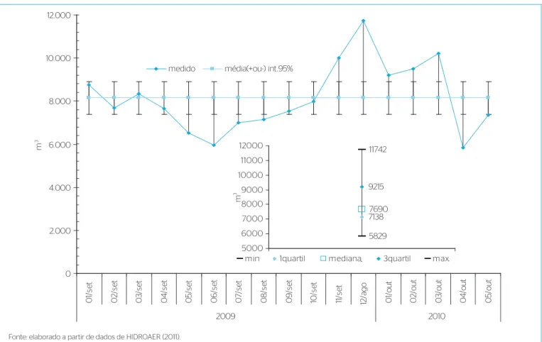 Figura 5 – Análise estatística da demanda da Central de Água gelada (CAG) do AISP. Valores medidos, médios e intervalo de 95% para a média