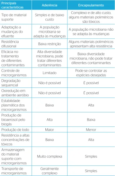 Tabela 7 – Diferenças entre a imobilização por aderência e  por encapsulamento. 