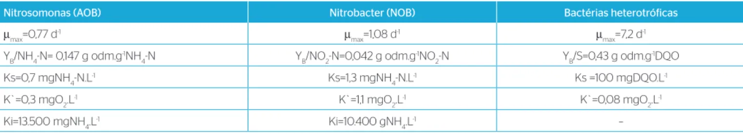 Tabela 1 – Parâmetros cinéticos reportados na literatura para bactérias oxidadoras de amônio, bactérias oxidadoras de nitrito e bactérias heterotróficas  