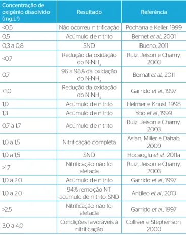 Tabela 2 – Efeito da concentração de oxigênio dissolvido na remoção de  nitrogênio encontrados na literatura.