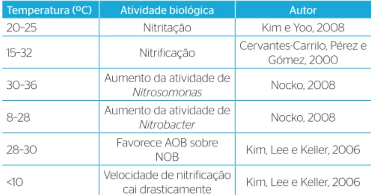 Tabela 5 – Temperaturas reportadas na literatura para a remoção  biológica de nitrogênio.