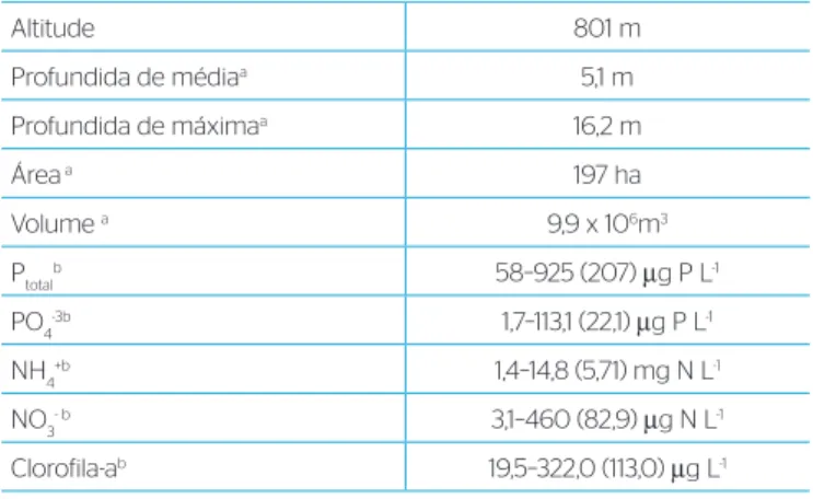 Tabela 1 – Características da Lagoa da Pampulha.