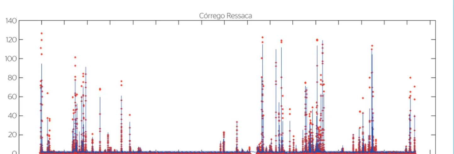 Figura 2 – Hidrograma medido e simulado pelo modelo hidrológico nos Córregos Ressaca (calibração: de 29 de janeiro de 2012 a 30 de junho de 2012;  validação: de 1 de julho de 2012 a 4 de junho de 2013) e Sarandi (calibração: de 18 de novembro de 2011 a 30 