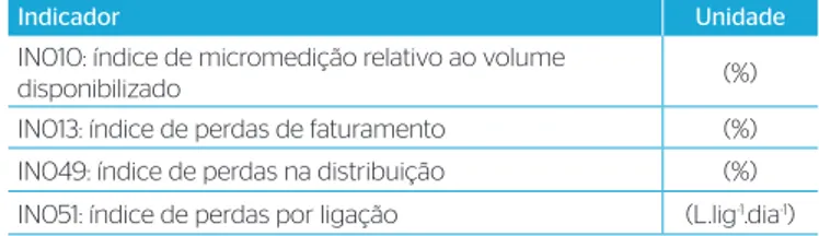 Tabela 2 – Indicadores operacionais do Sistema Nacional de Informações  sobre Saneamento — perdas.