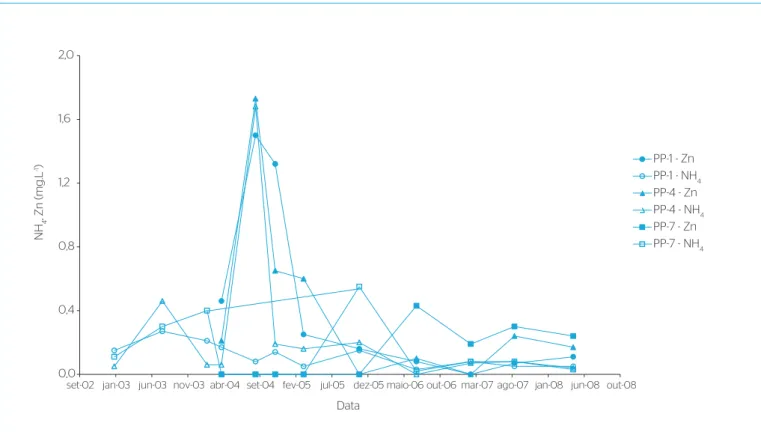 Figura 11 – Variação das concentrações de nitrogênio amoniacal e zinco ao longo do tempo.