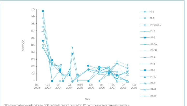 Figura 13 – Resultados obtidos para a relação demanda biológica de oxigênio/demanda química de oxigênio para a área estudada.têm um elevado custo) devem ser realizadas