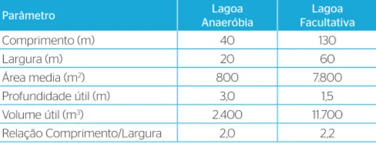 Tabela 1 – Dimensões das lagoas de estabilização do sistema de  tratamento de lixiviados do Aterro Sanitário de Anápolis (GO).