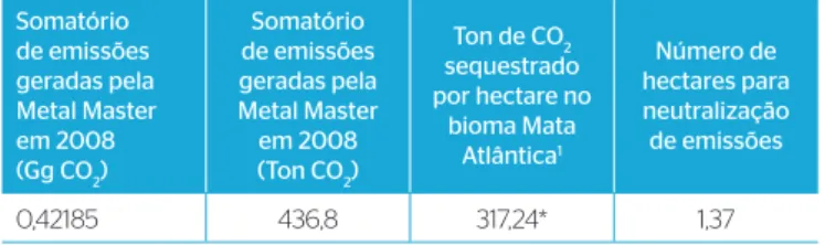 Tabela 4  – Neutralização compensatória de CO 2  através de florestamento  e/ ou reflorestamento em hectares do bioma Mata Atlântica.