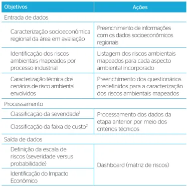 Tabela 1 - Objetivos e ações da entrada, do processamento e da saída  de dados.