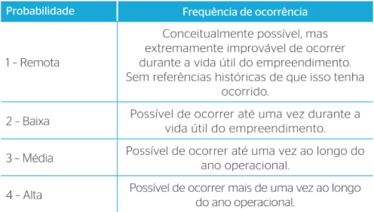 Tabela 2 – Definições de severidade adotadas pelo Instrumento de Gestão para a Identificação e o Gerenciamento de Riscos Ambientais com base  no Failure Mode and Effects Analysis