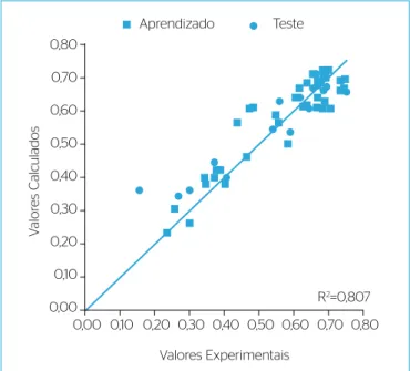 Figura 7 – Diagrama de dispersão dos V experimentais  e V calculados  da f acum.. óleo recuperado  para 4 neurônios.