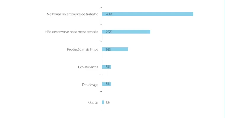 Figura 15 – Porcentagem de empresas submetidas à pesquisa que promovem alguma técnica relacionada à Ecologia Industrial.