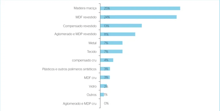 Figura 1 – Tipos de matérias-primas e porcentagem utilizada pelas empresas submetidas à pesquisa.