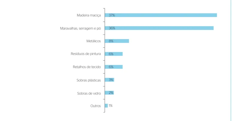 Figura 2 – Porcentagem de resíduos sólidos após processamento industrial gerados pelas empresas submetidas à pesquisa.