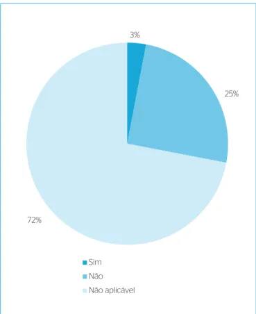 Figura 12 – Porcentagem de empresas submetidas à pesquisa que  possuem estudo tipo EIA/RIMA