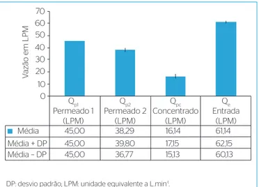 Figura 2 – Fluxos indicados pelos rotâmetros, quando osmose reversa  está em funcionamento.