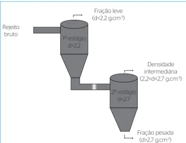Figura 2 – Separação das frações do rejeito de carvão em meio denso  de ferrosilício.Rejeito bruto Fração leve(d&lt;2,2 g.cm -3 ) Densidade  intermediária(2,2&lt;d&lt;2,7 g.cm -3 )Fração pesada (d&gt;2,7 g.cm-3)Rejeito brutoFração leve(d&lt;2,2 g.cm-3)Dens