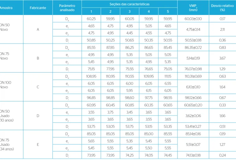 Tabela 3 – Dimensões características e VMP x  dos parâmetros analisados.