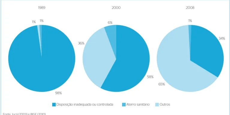 Figura 1 – Disposição final diária de resíduos sólidos urbanos no Brasil.Fonte: Jucá (2003) e IBGE (2010).
