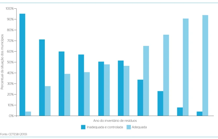 Figura 2 – Situação da disposição final de resíduo domiciliar (%) dos municípios do estado de São Paulo, de 1997 a 2013.Fonte: CETESB (2013).