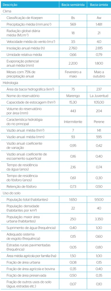 Tabela 1 – Principais variáveis de análise comparativa entre as bacias  tropicais Marengo (semiárida) e La Juventud (úmida).
