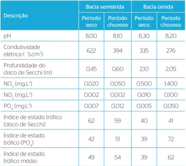 Tabela 2 – Principais variáveis de análise comparativa entre as bacias  tropicais Marengo (semiárida) e La Juventud (úmida).