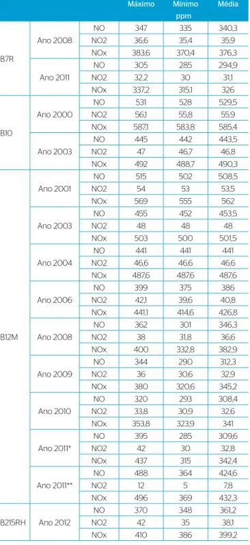 Figura 1 – Emissão de NO e NO 2  para biodiesel e diesel.2000100 7 a 10424,61,4 vezesBiodieselConcentração de NO2 (ppm)Concentração de NO (ppm)0 a 33 a 7 (anos)500300400200107 a 10 (anos)0 a 33 a 74,2 vezes7,832,8503040309,6DieselBiodieselDiesel