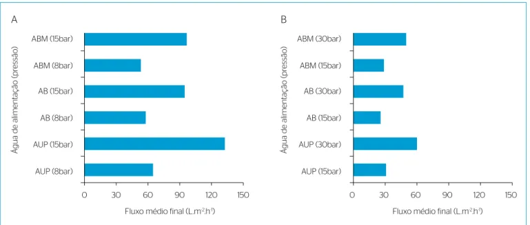 Tabela 2 – Resultados comparativos entre as membranas de  nanofiltração e osmose inversa quanto ao fluxo de permeado sob as  mesmas condições de operação (água AUP e 15 bar de pressão).