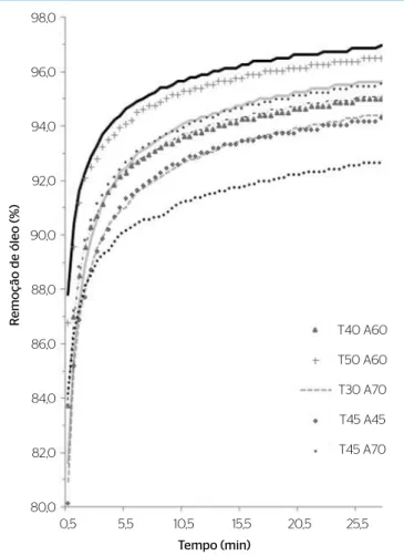 Tabela 4 – Equações do modelo matemático representativas do sistema  de drenagem gravitacional do lubrificante BR TECNO (20, 25, 30 e  35 minutos).