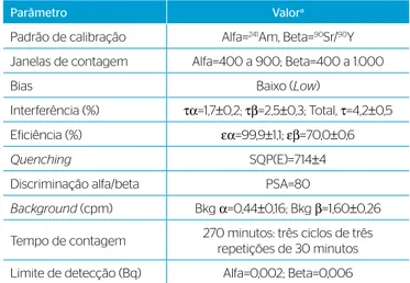 Tabela 1 – Parâmetros de determinação das atividades alfa e beta total  por espectrometria de cintilação em meio líquido.