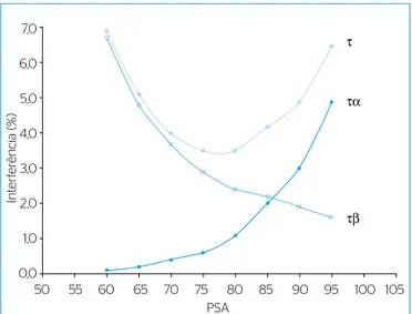 Figura 1 – Interferências alfa (τα), beta (τβ) e total (τ) em função do valor  de  pulse shape analyser (PSA) para  241 Am e  90 Sr/ 90 Y em HCl 0,1 mol.L ‑1 e coquetel Optiphase Hisafe 3 na razão 8:12 mL, frasco de polietileno.