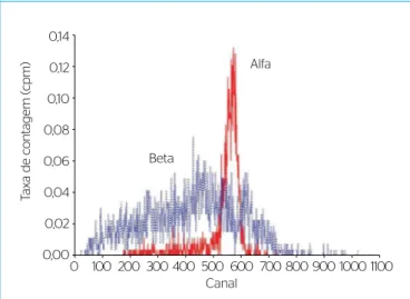 Figura 4 – Espectros alfa e beta por espectrometria de cintilação em meio  líquido de amostra de água do Programa Nacional de Intercomparação  para Determinação de Radionuclídeos em Amostras Ambientais, PNI/ IRD/CNEN para análise de alfa e beta total, roda