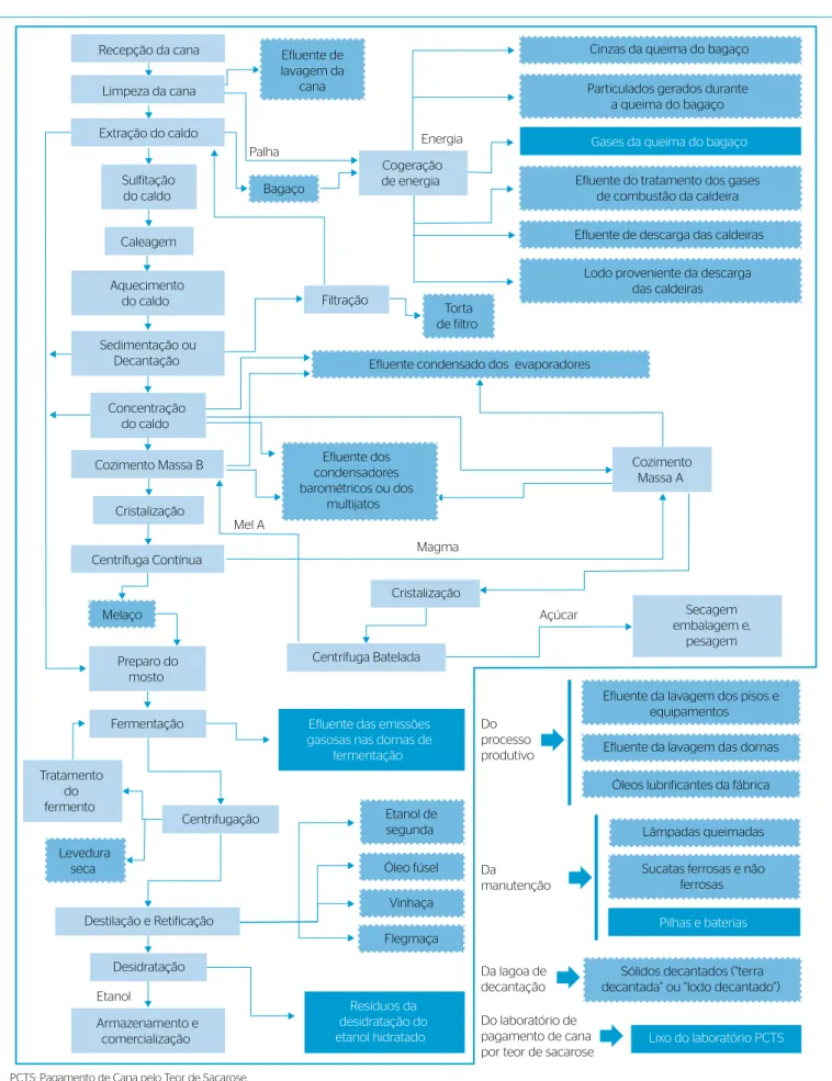 Figura 2 – Fluxograma simplificado da produção industrial sucroenegética com destaque para os resíduos/subprodutos gerados.