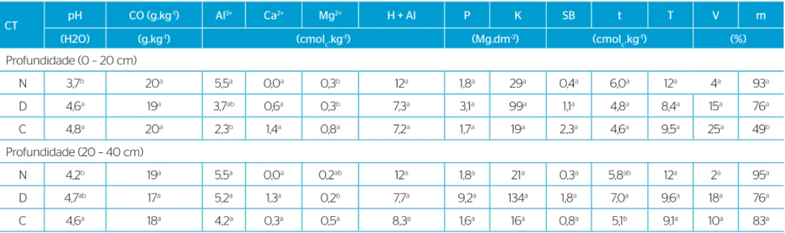 Tabela 5 – Atributos químicos de um Cambissolo Háplico Tb distrófico típico.