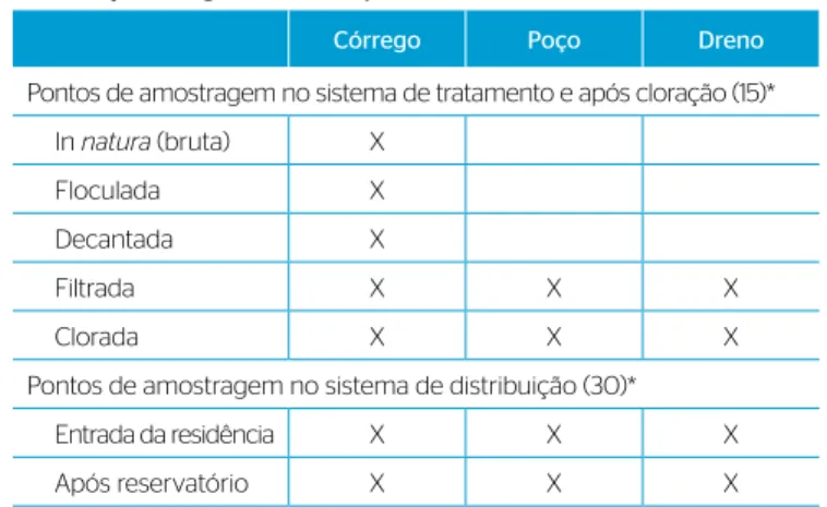 Tabela 1 – Pontos de amostragem adotados dentro do sistema de  distribuição de água do município de Jaboticabal, São Paulo.