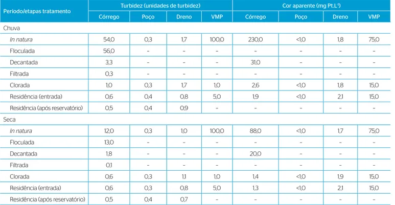 Tabela 3 – Médias de turbidez e cor aparente nas etapas da cadeia produtiva da água (Jaboticabal, São Paulo).