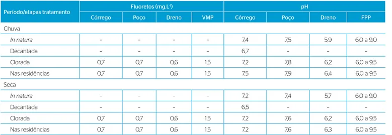 Tabela 5 – Médias de fluoretos e pH nas etapas da cadeia produtiva da água (Jaboticabal, São Paulo).