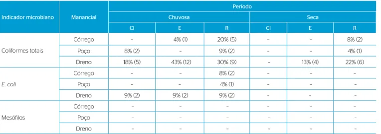 Tabela 7 – Percentual de amostras fora dos padrões de potabilidade, segundo Portaria nº 2.914 (Jaboticabal, São Paulo).
