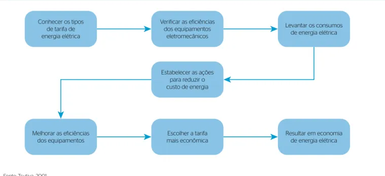 Figura 1 – Ações iniciais para redução dos custos de energia elétrica em sistemas de abastecimento de água.