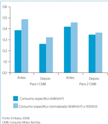 Figura 5 – Consumo específico e consumo específico normalizado para o  sistema Estação Elevatória de Água Tratada Teodoro Sampaio/R1 Duna.