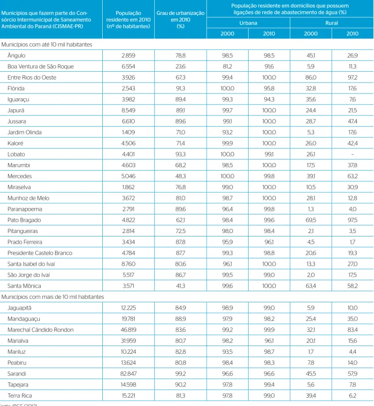 Tabela 1 – População residente e com ligações domiciliares de água nos municípios pertencentes ao Consórcio Intermunicipal de Saneamento  Ambiental do Paraná