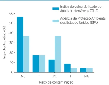 Figura 2 – Risco de contaminação das águas subterrâneas da região  de estudo de acordo com o índice de vulnerabilidade de águas  subterrâneas e os critérios da Agência de Proteção Ambiental dos  Estados Unidos