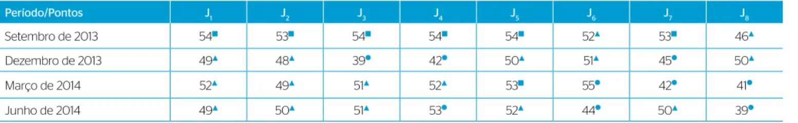 Tabela 2 – Índice de estado trófico calculado em função do fósforo total (mg.L ‑1 ).