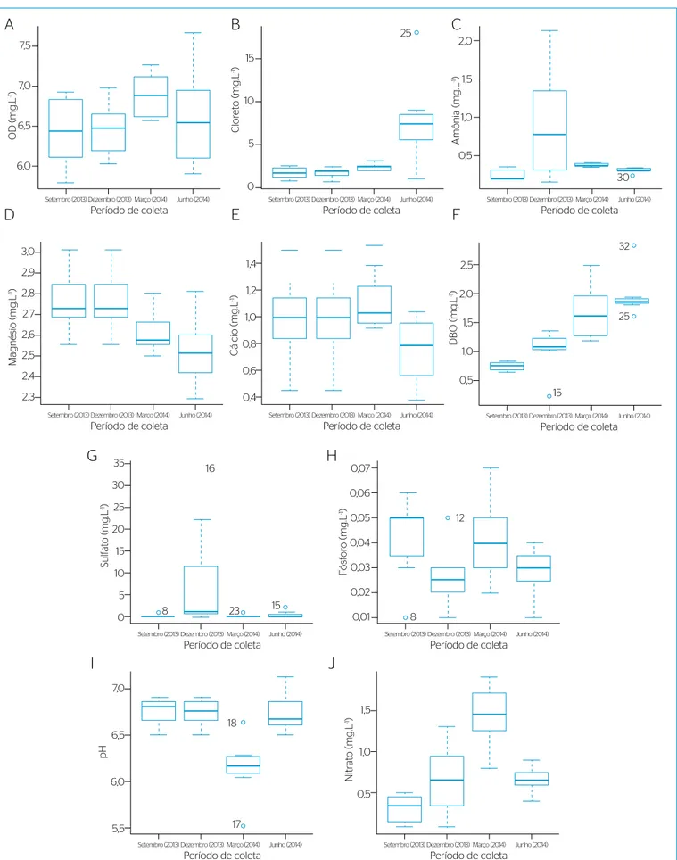 Figura 4 – Variação sazonal da mediana dos parâmetros químicos com um desvio padrão. Oxigênio dissolvido (A); cloreto (B); amônia (C);  magnésio (D); cálcio (E); demanda bioquímica de oxigênio (F); sulfato (G); fósforo (H); pH (I); nitrato (J).