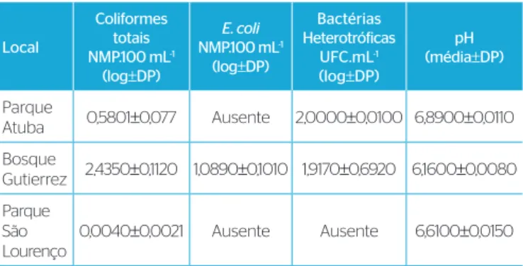 Tabela 1 – Resultados encontrados das amostras analisadas das bicas  dos parques curitibanos