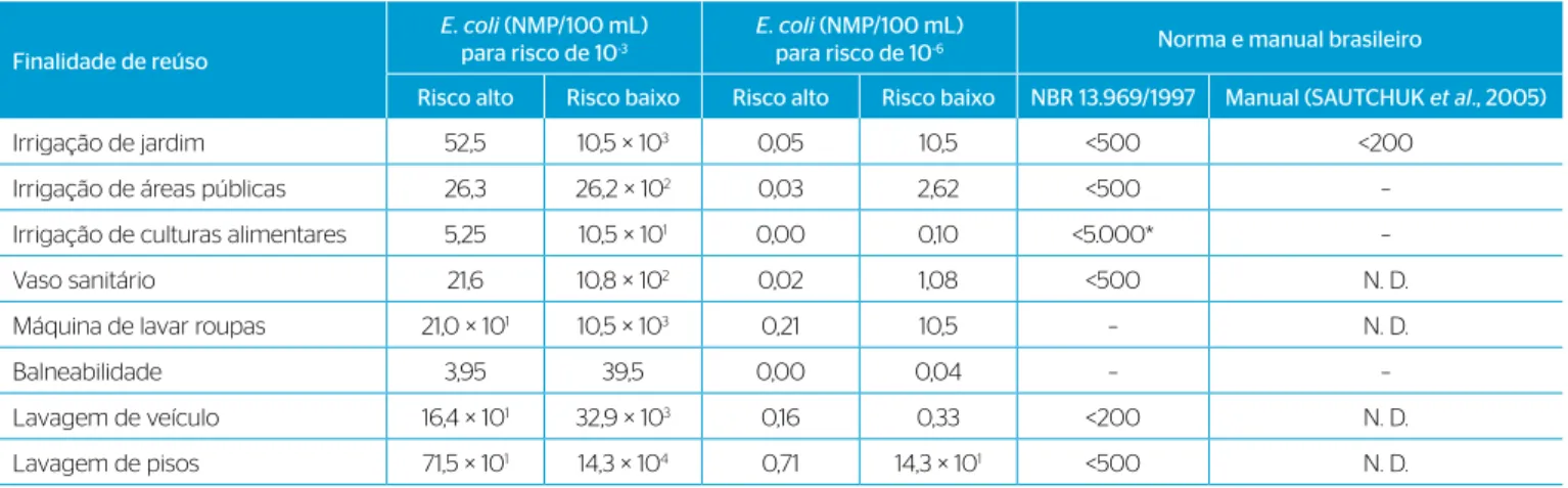 Tabela 5 – Valores máximos permitidos de E. coli em águas cinza associados à finalidade do reúso e da comparação com a NBR 13.969/1997 e o  manual Conservação e reúso de água em edificações.