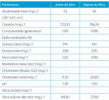 Tabela 11 – Comparação dos parâmetros da água de recirculação na  torre de resfriamento com efluente tratado da lagoa de polimento,  antes e depois da passagem pelo filtro abrandador.