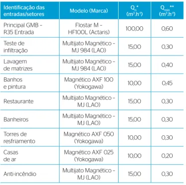 Tabela 1 – Informações técnicas dos medidores de vazão do balanço  hídrico.