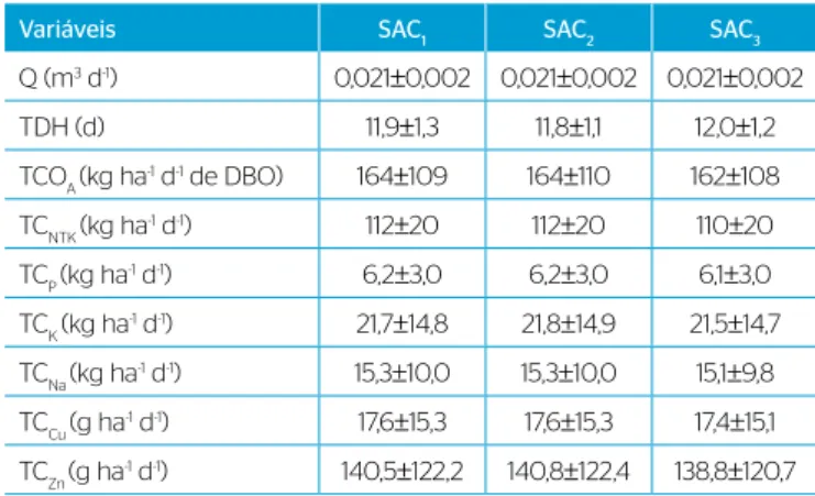 Tabela 1 – Médias e desvio padrão das variáveis operacionais dos três  SACs avaliados.